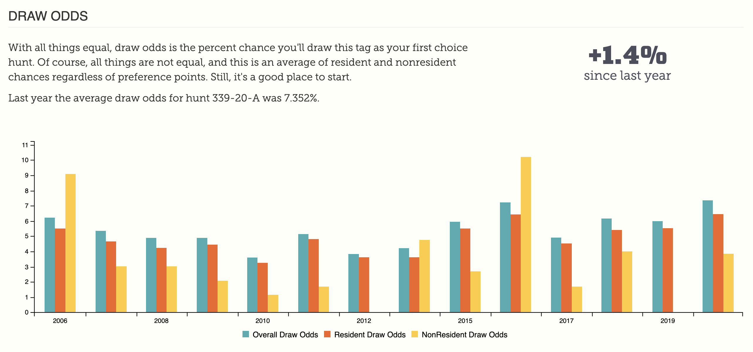 Understanding the Montana Draw HuntScore