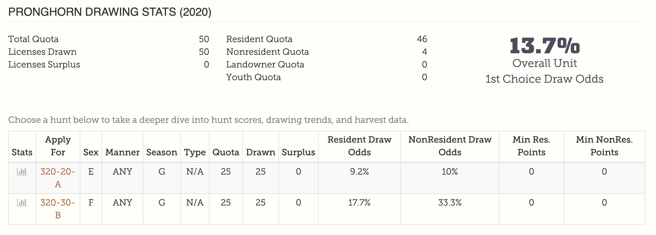 Understanding the Montana Draw HuntScore